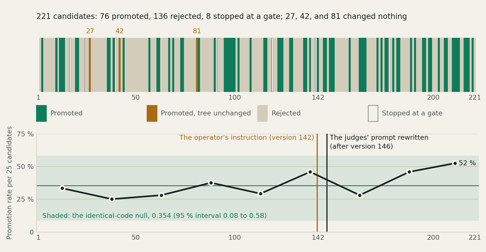 A strip of 220 marks, one per candidate, most rejected and 76 promoted, with 27, 42 and 81 marked as promotions that changed nothing; below it, the promotion rate per 25 candidates rising and falling between 25 % and 52 % inside a shaded band from 8 % to 58 %