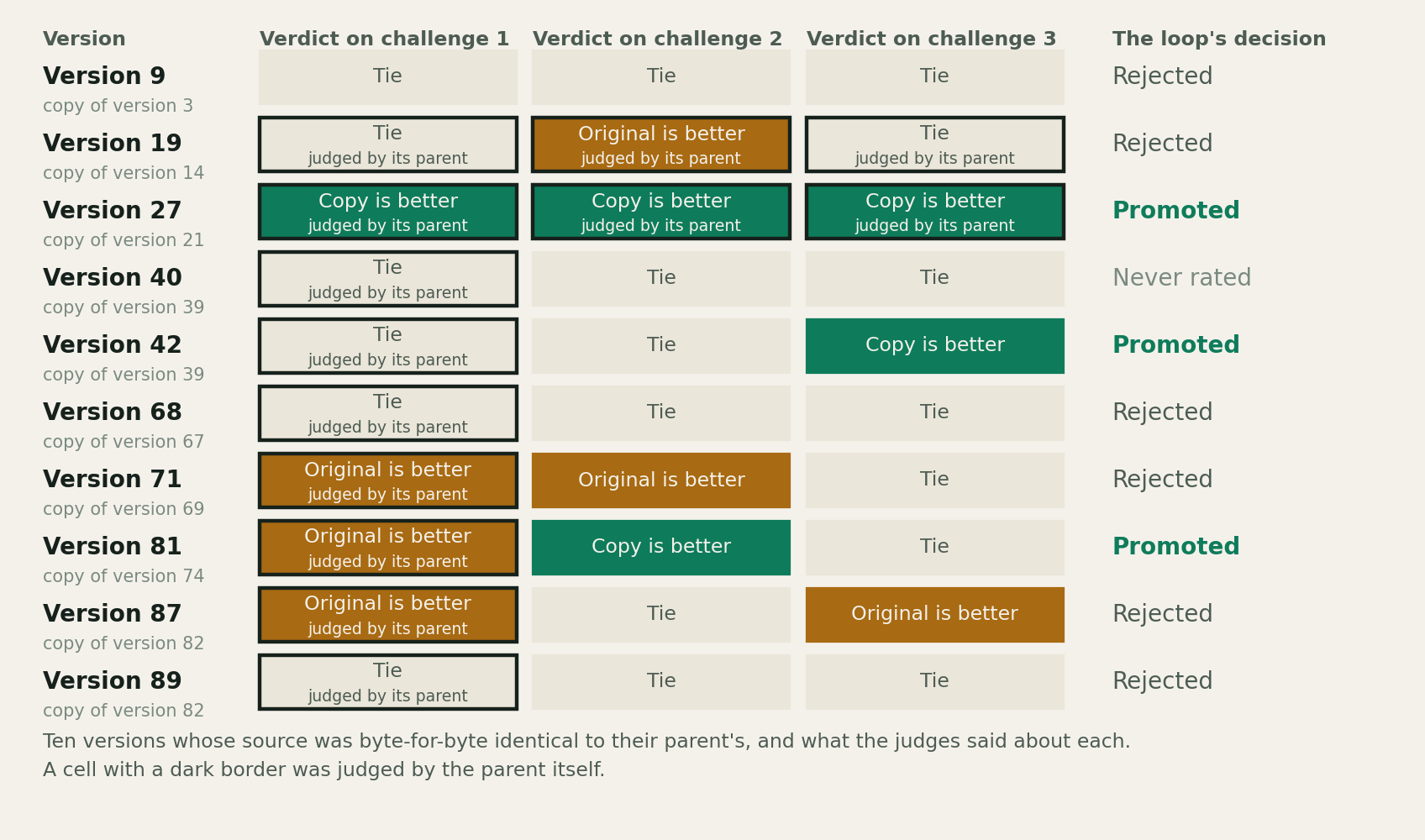 A table with one row per unchanged version, 9 to 89, three verdict cells per row reading Tie, Copy is better, or Original is better, cells judged by the parent outlined, and a decision column reading Promoted for versions 27, 42, and 81, Never rated for 40, and Rejected for the rest
