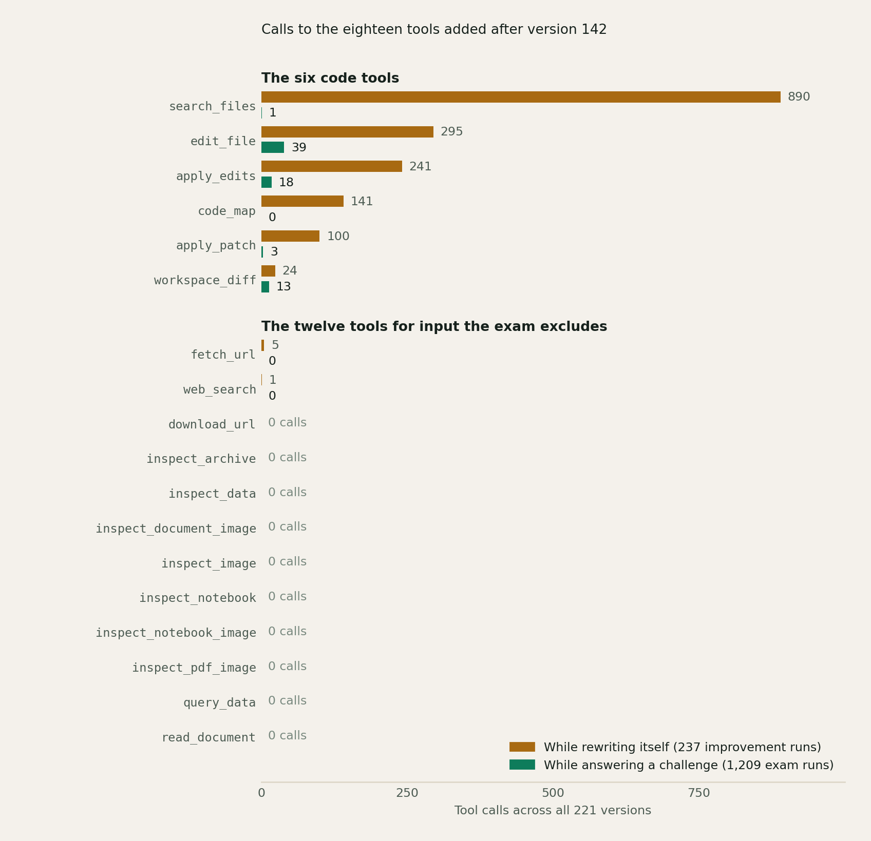 Paired horizontal bars for eighteen tool names: the six code tools show hundreds of calls while improving and 0 to 39 while answering challenges; the twelve web, document, data and image tools show almost no calls while improving and 0 in every challenge run