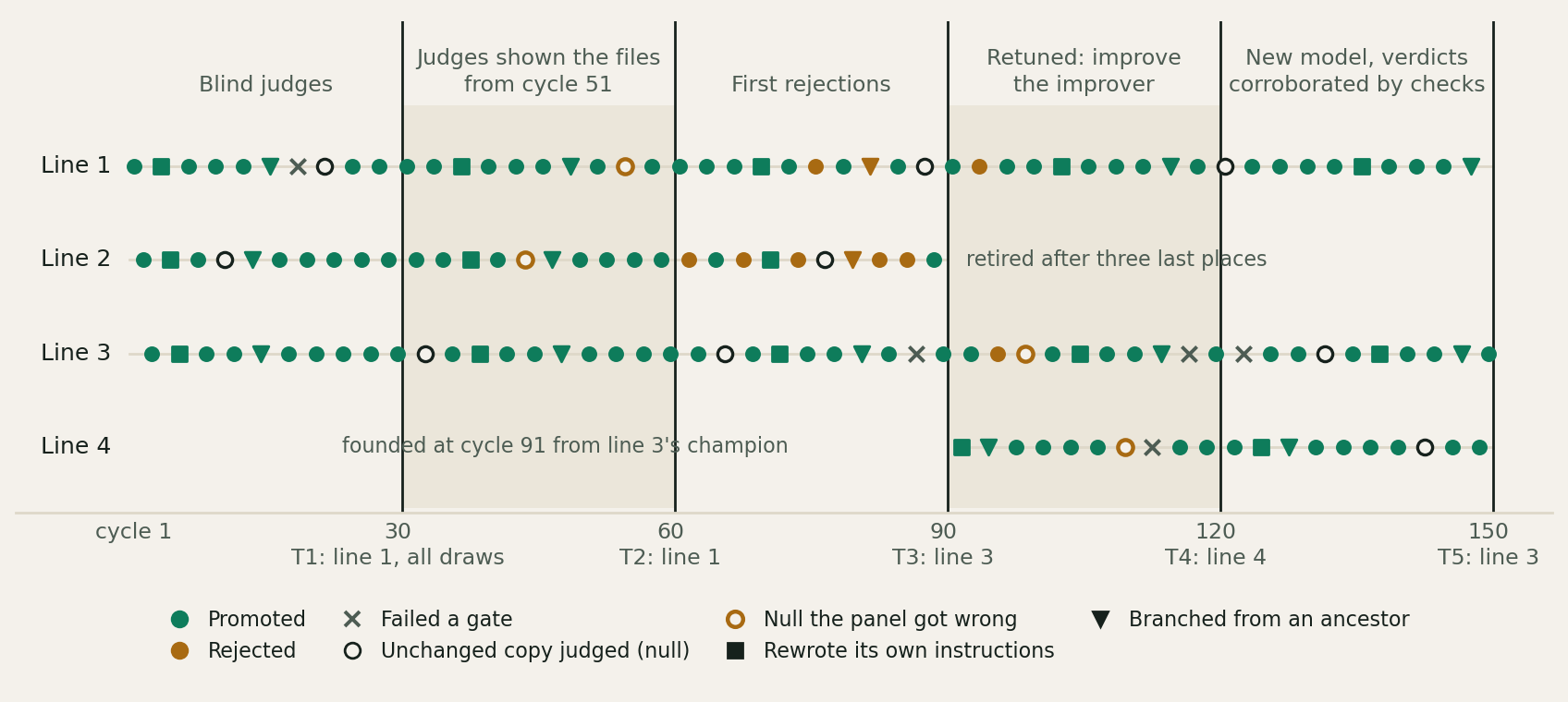 Four rows, one per line of descent, with one mark per cycle from 1 to 150: filled green circles for promoted candidates, amber for rejected, crosses for failed gates, hollow rings for the thirteen nulls with the four the panel got wrong outlined in amber, squares for instruction rounds and triangles for rounds that branched from an ancestor; vertical lines mark the five tournaments and their champions, shaded bands mark the eras, line 2 stops at cycle 90 and line 4 starts at 92