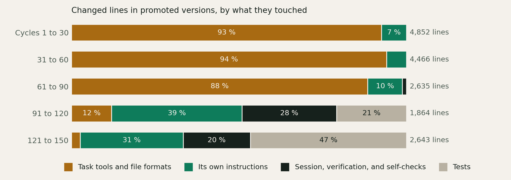 Five horizontal bars, one per thirty-cycle era, each split by what the promoted versions' changed lines touched: the first three eras are 88 to 94 percent task tools and file formats, the fourth is 12 percent tools, 39 percent the agent's own instructions, 28 percent session and verification code and 21 percent tests, the fifth is 1 percent tools, 31 percent instructions, 20 percent machinery and 47 percent tests