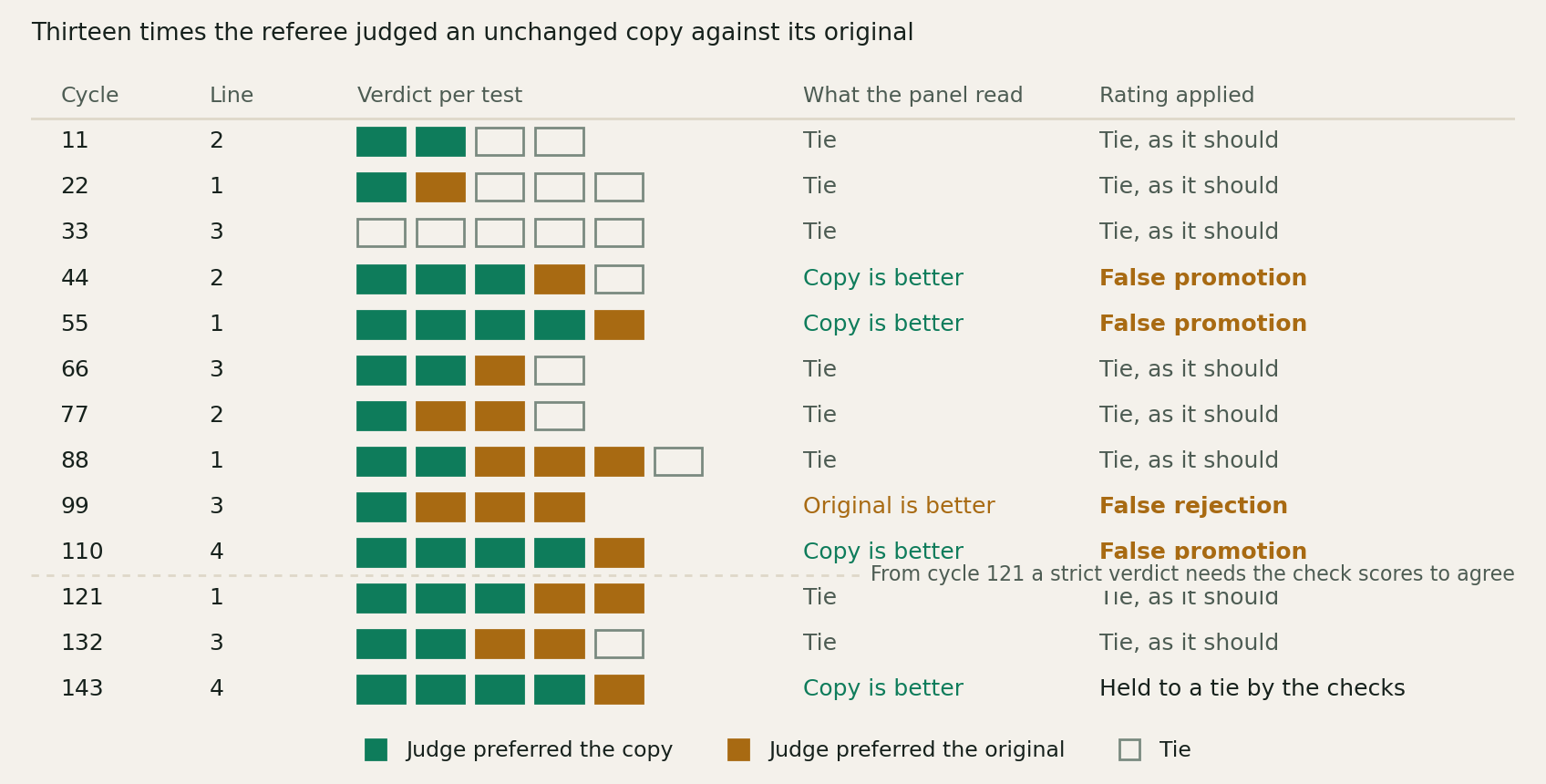 A table with one row per control experiment, cycles 11 to 143: per-test verdict cells in green for the copy, amber for the original, or hollow for a tie; a column with what the panel read; and a column with the rating applied, showing three false promotions at cycles 44, 55 and 110, one false rejection at 99, and at cycle 143 a strict reading held to a tie by the check scores