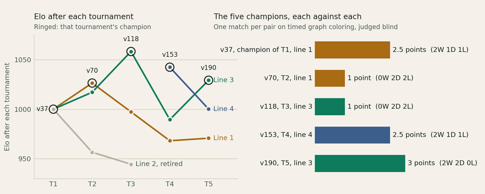 Left: the Elo of the four lines across tournaments 1 to 5, line 1 peaking at T2, line 3 at T3, line 4 entering at T4 on top, line 3 on top at T5, line 2 falling and retired after T3. Right: five bars for the tournament champions matched each against each on timed graph coloring, version 190 at 3 points with two wins and two draws, versions 153 and 37 at 2.5, versions 70 and 118 at 1