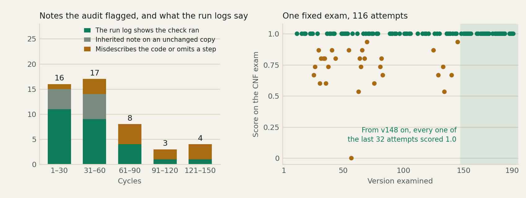 Left: stacked bars of notes the audit flagged per thirty cycles, 16, 17, 8, 3, and 4, split into notes whose run log shows the check ran, inherited notes on unchanged copies, and notes that misdescribe the code, the last of which stay between one and four in every era. Right: 116 scores on the CNF exam plotted by version number, scattered between 0.5 and 1.0 with one zero through version 145, and a flat row of 1.0 from version 148 on, shaded